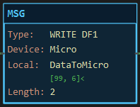 MSG instruction block for a DF1 write: Type: WRITE DF1, Device: Micro, Local: DataToMicro with its value [99, 6], Length: 2