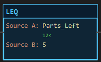 LEQ instruction block: Source A Parts_Left reading 12, Source B 5, dark because 12 is above 5