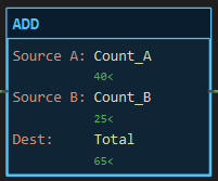 ADD instruction block: Source A Count_A, Source B Count_B, Dest Total